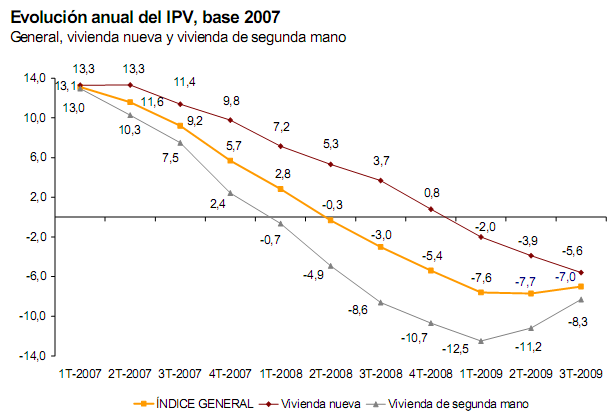 El precio de la vivienda modera su caída por primera vez desde 2007