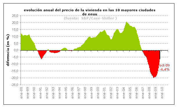 El precio de la vivienda en eeuu sube por quinto mes consecutivo (gráfico)