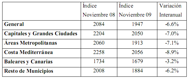 La vivienda baja en España cada vez a menor velocidad