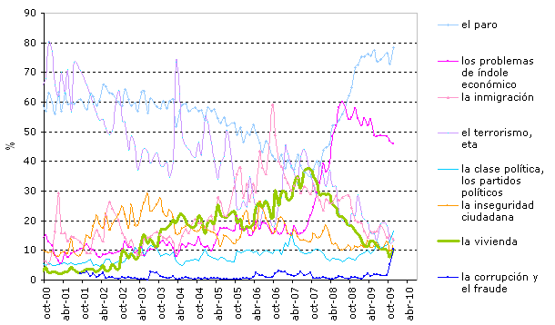 La vivienda, octava preocupación de los españoles (gráfico)