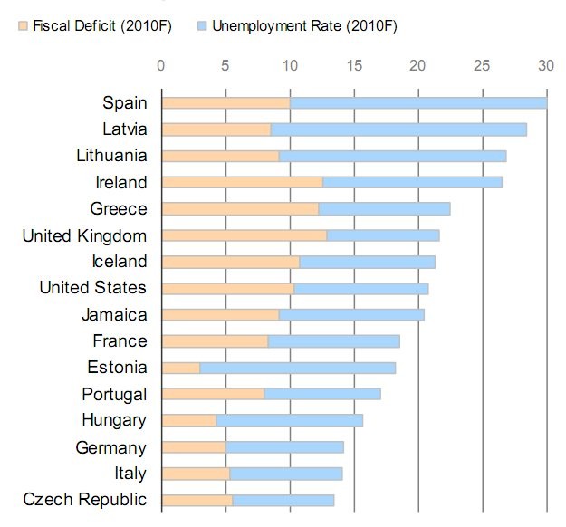 España lidera el "índice de la miseria" de moody´S