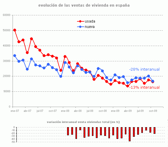 La venta de viviendas de octubre, un jarro de agua fría a los brotes verdes