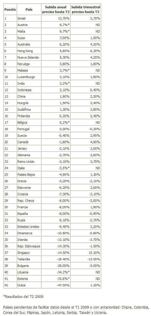 ¿En qué países está subiendo o bajando más el precio de la vivienda del mundo? (Tabla)