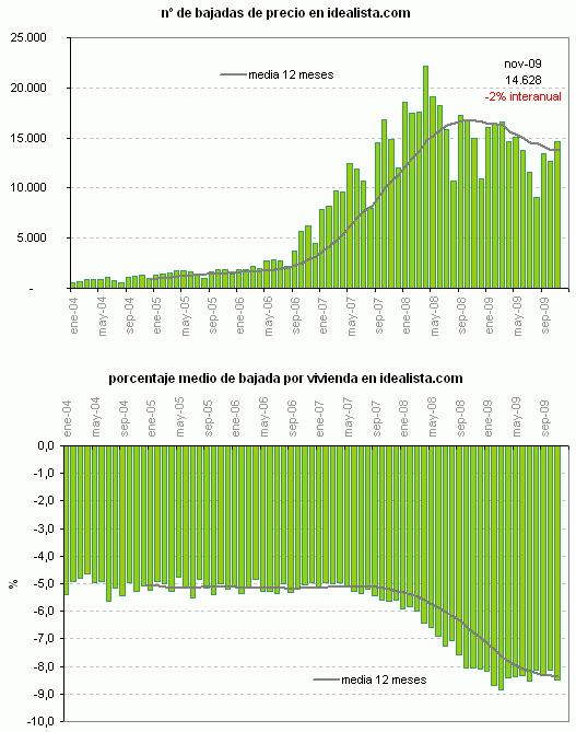 Las casas que más bajan son las de precios extremos (gráficos)