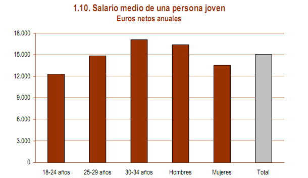 Los jóvenes españoles deberían cobrar un 107% más para comprar una casa (gráfico)