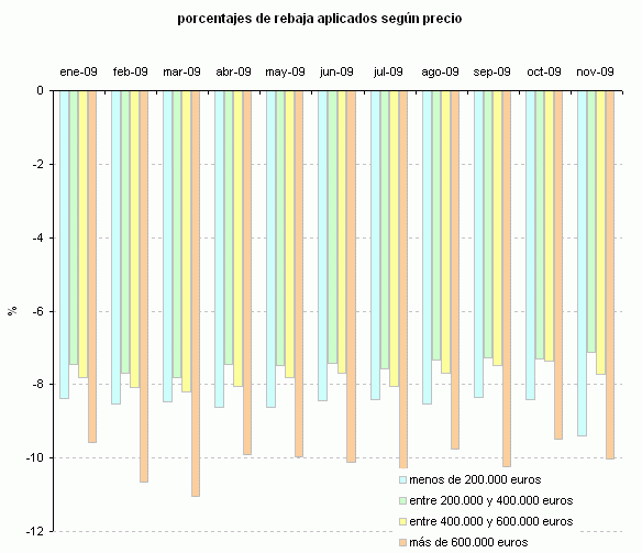 Las casas que más bajan son las de precios extremos (gráficos)