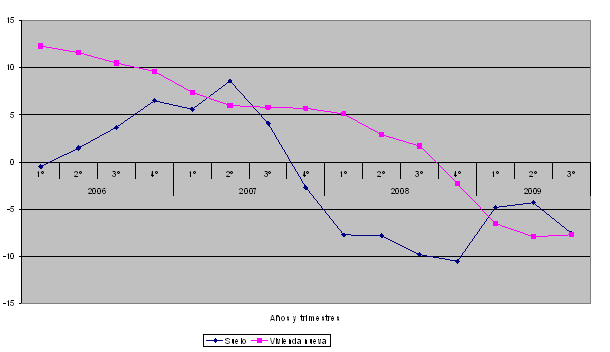 El precio del suelo baja un 7,5% interanual, según el ministerio (gráfico)