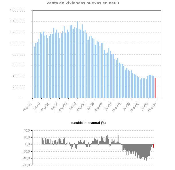 La venta de viviendas nuevas cae inesperadamente en noviembre en eeuu (gráfico)