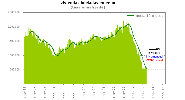 La construcción de viviendas en eeuu sube más de lo previsto en noviembre (gráfico)