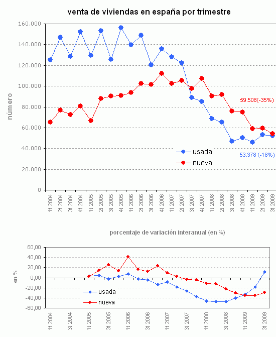 La venta de viviendas modera su caída gracias al resurgir de las usadas (gráfico)