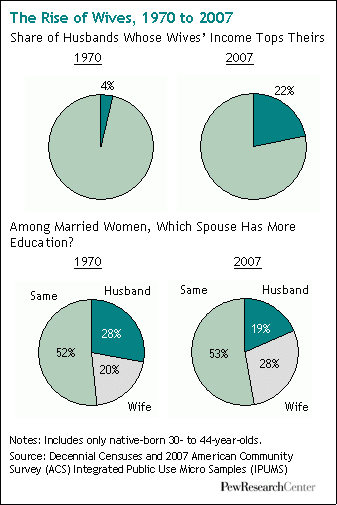  Casarse beneficia económicamente al hombre