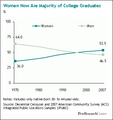  Casarse beneficia económicamente al hombre