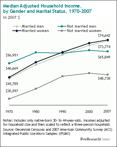  Casarse beneficia económicamente al hombre