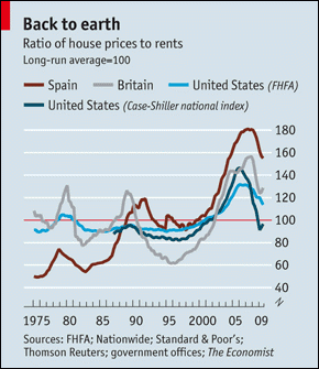 La vivienda en España sigue un 55% sobrevalorada, según the economist (gráfico)
