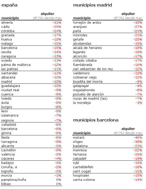 ¿Qué ha bajado más el alquiler o la venta? (Tablas)