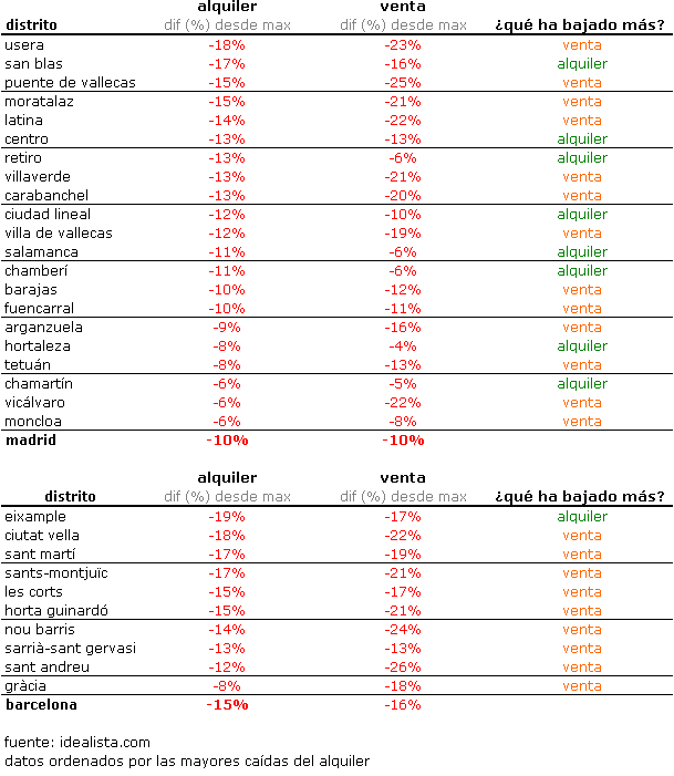¿Qué ha bajado más el alquiler o la venta? (Tablas)