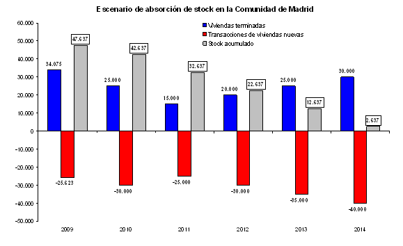 El stock de viviendas en Madrid está principalmente al sur de la ciudad (gráficos)