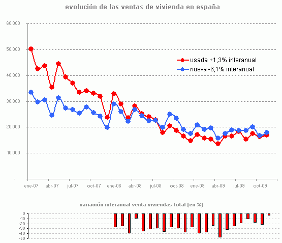 La venta de viviendas en España pone fin a su desplome (gráfico)