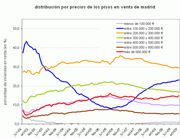 El regreso de los pisos de menos de 200.000 euros (gráficos)