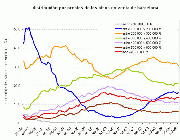 El regreso de los pisos de menos de 200.000 euros (gráficos)
