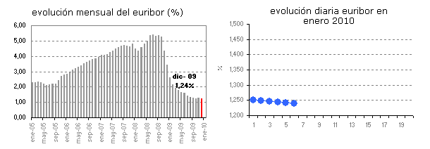 Euribor de hoy: 1,239%