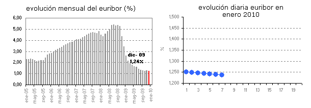 Euribor de hoy: 1,236%