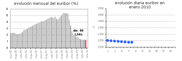 Euribor de hoy: 1,236%