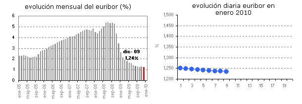 Euribor de hoy: 1,235%