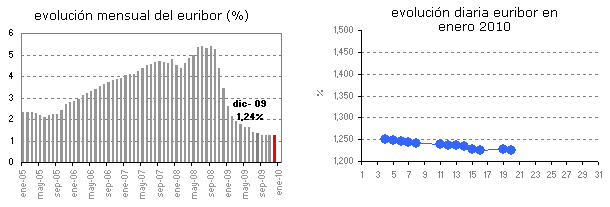 Euribor de hoy: 1,226%