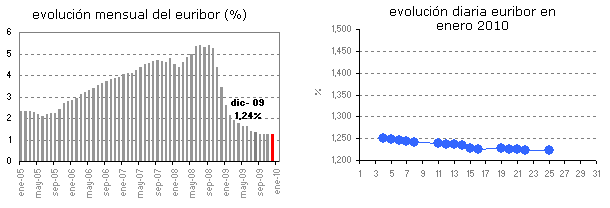 Euribor de hoy: 1,222%