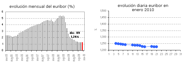 Euribor de hoy: 1,225%