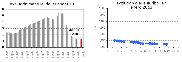 Euribor de hoy: 1,22%