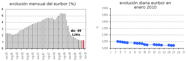 Euribor de hoy: 1,22%