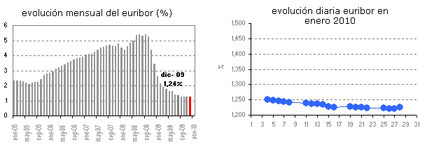 Euribor de hoy: 1,226%