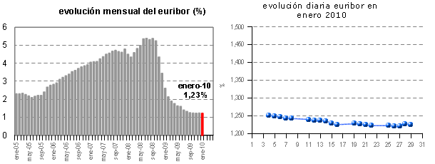 El Euribor cierra el mes de enero al 1,232%