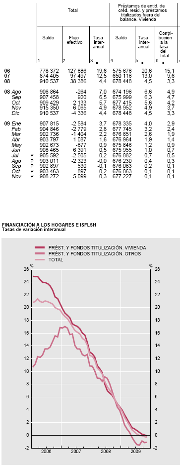La deuda hipotecaria cae por primera vez en la historia (gráfico)