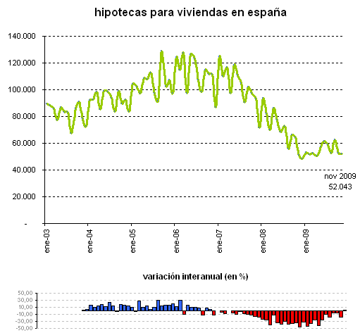 La apertura de hipotecas sube por primera vez en más de 30 meses (gráfico)