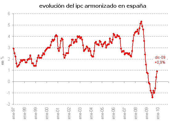 Ipc España 2009: la inflación armonizada acaba en el 0,9% (gráfico)