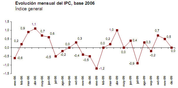 Ipc diciembre 2009: sube un 0,8%