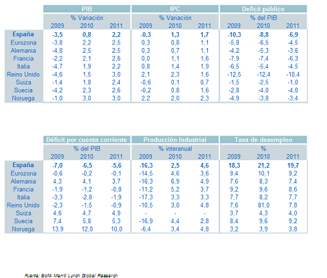 Merrill lynch: "el mercado inmobiliario español no encuentra suelo"