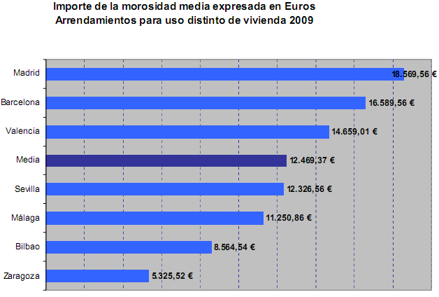 La morosidad en el alquiler de oficinas y locales sube un 25% en 2009