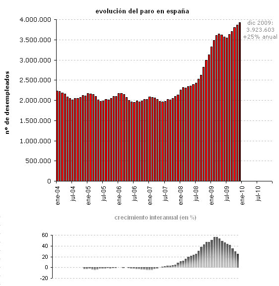 Paro España 2009: el desempleo alcanza a 3.923.603 trabajadores (gráfico)