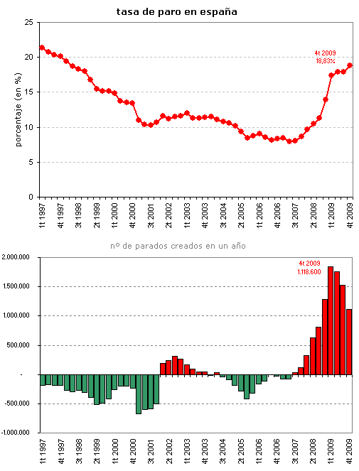 Paro España 2009: 4.326.500 parados y una tasa del 18,83%