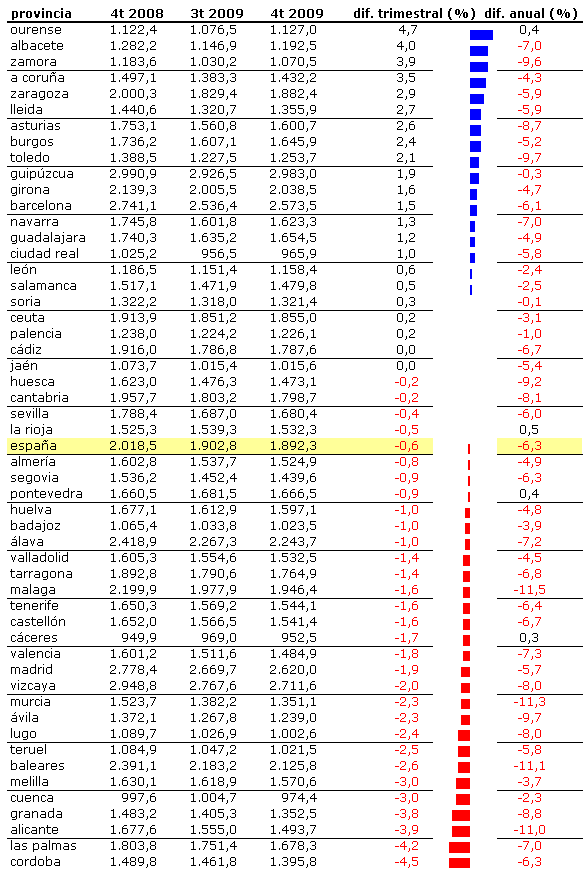 ¿Se va a quedar corto el ajuste inmobiliario en España? (Gráfico)