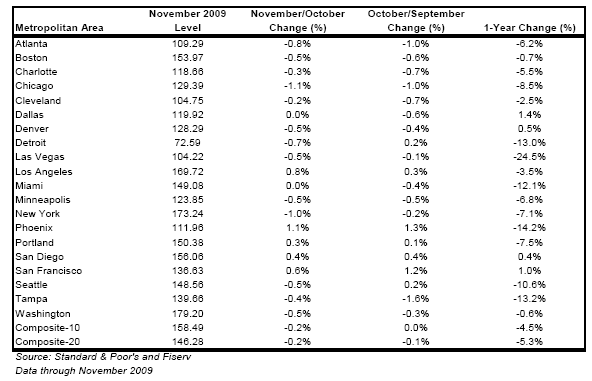 El precio de la vivienda en eeuu sube por sexto mes consecutivo (gráfico)