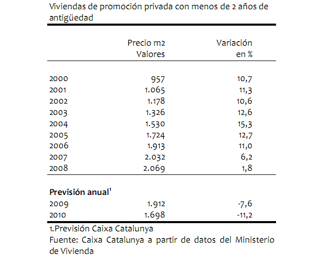 Los pisos caerán un 11,2% este año, según caixa catalunya (tabla)