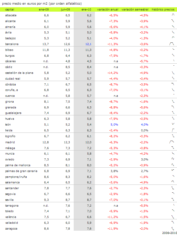 Informe idealista.com: el precio de los alquileres en España cayó con fuerza en 2009