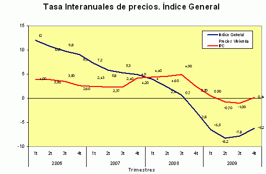 Precio vivienda España: la caída se está frenando según el ministerio