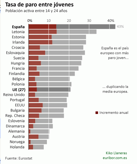 La imagen del día: España lidera el paro joven en Europa