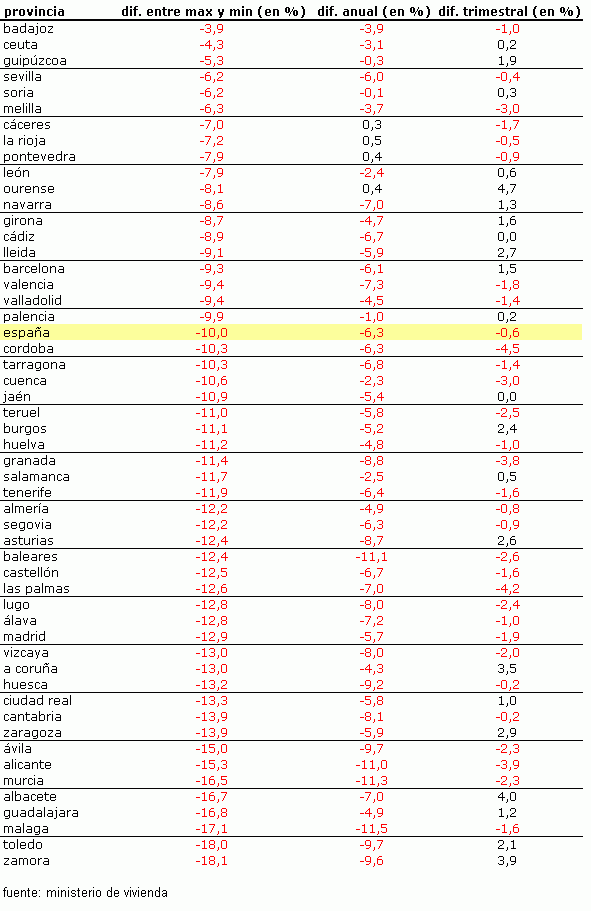 El precio de la vivienda baja un 10% desde máximos, ¿Suelo o bull trap? (Gráficos)